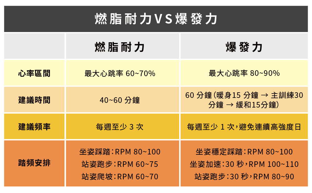 燃脂耐力與爆發力比較表單